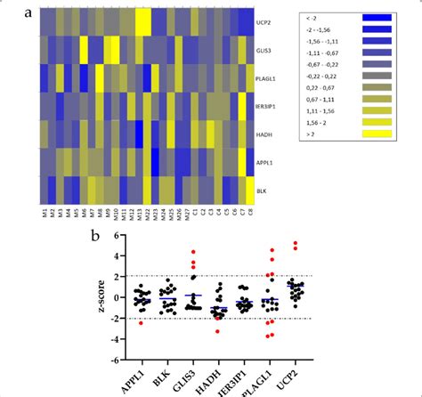 Gene Expression Z Score Calculated Relative To The Mean Count Obtained Download Scientific