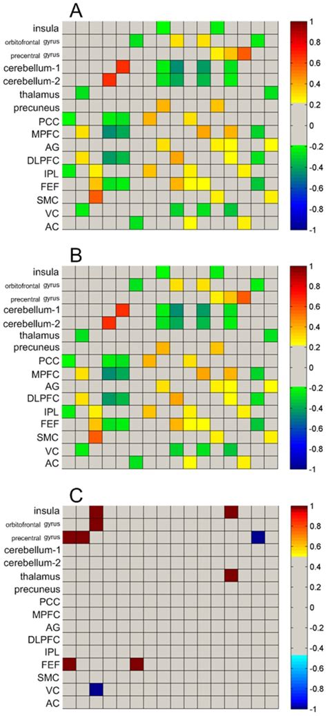 A Inter Subject Correlation Matrix Of Females B Inter Subject