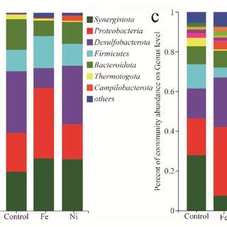 The Top 20 Expressed Genera Based On Transcript Abundance From The