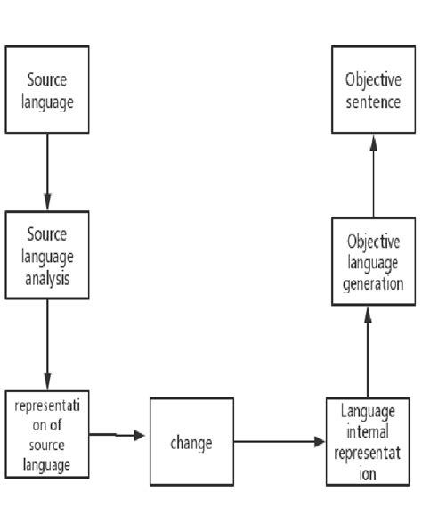 Transformation-based machine translation system | Download Scientific ...