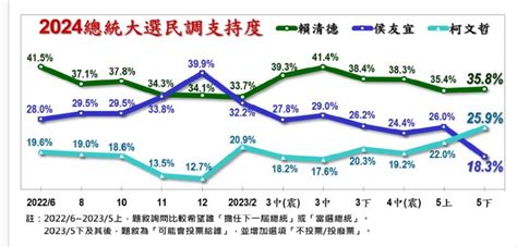 【美麗島最新民調】賴清德358％居冠 侯友宜被超車跌到第3探新低 上報 焦點