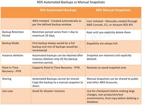 Manual Snapshots Archives Jayendra S Cloud Certification Blog