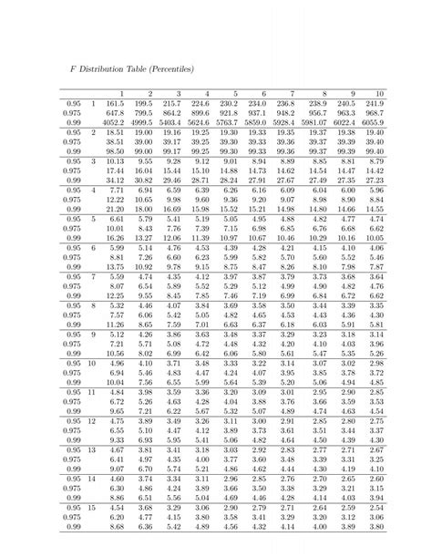 Complete F Distribution Table