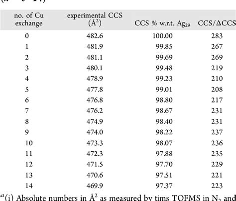 Figure From Linear Size Contraction Of Ligand Protected Ag Clusters