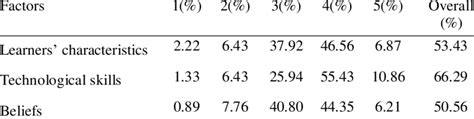 Undergraduates Overall Readiness Percentage On Four Factors Download Scientific Diagram