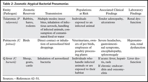 Atypical Pneumonia