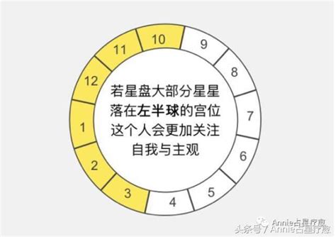 三分鐘看懂自己的星盤 每日頭條