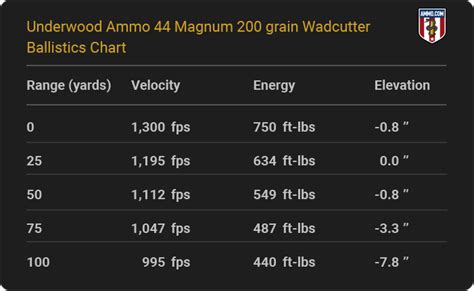 Magnum Ballistics Tables From The Top Ammo Makers