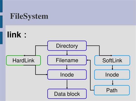 Ppt Linux File System Powerpoint Presentation Free Download Id 3332878