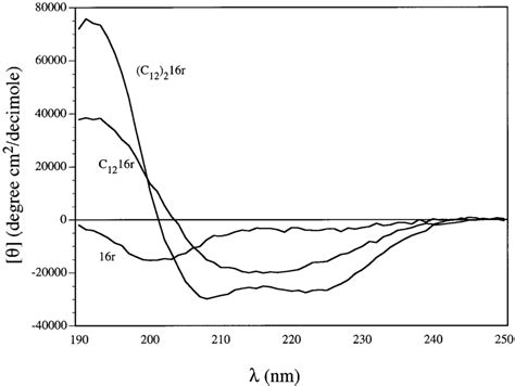 Cd Spectra Of A Helical Model Peptides And Peptide Amphiphiles Download Scientific Diagram