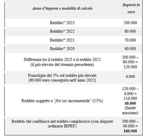 Flat Tax Sostitutiva DellIrpef Con Aliquota Fissa Del 15 Per Il Solo