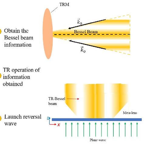 Pdf Synthesis Of Bessel Beam Using Time Reversal Method Incorporating