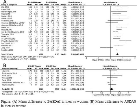 Fri Sex Differences In Disease Activity According To Composite Indices In Spondyloarthritis