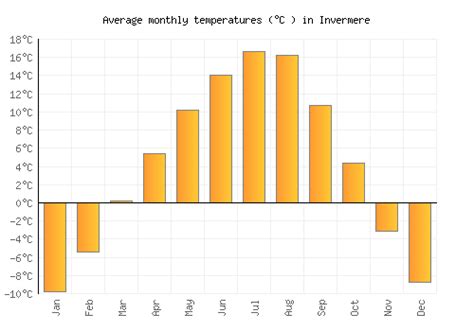 Invermere Weather averages & monthly Temperatures | Canada | Weather-2 ...