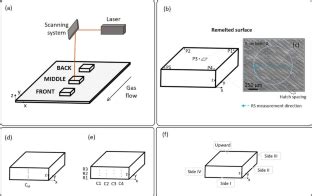 Surface Residual Stress And Roughness Mapping For Different Build