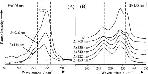 Resonance Raman Spectra Of Cd 02 Zn 08 Seznse ͑ A ͒ And Cd 035 Zn