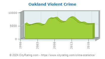 Oakland Crime Statistics: California (CA) - CityRating.com