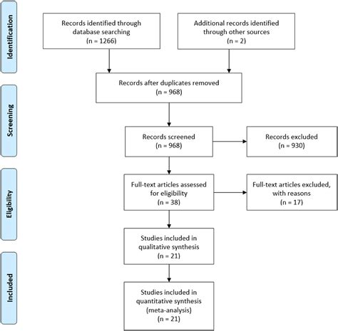 Circulating Asprosin Levels In Type 2 Diabetes Mellitus A Systematic Review And Meta Analysis