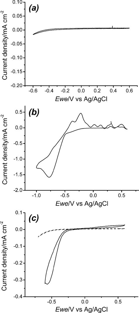 Cyclic Voltammograms Scan Rate Mv S At C Of A P