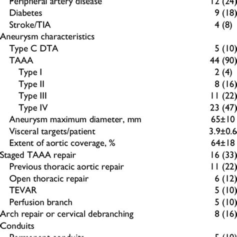 Demographic Clinical And Anatomical Characteristics Of 49 Patients