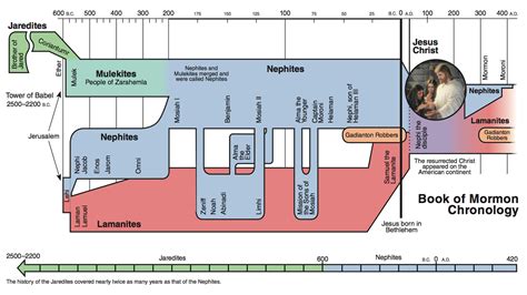 Book Of Mormon Chronology Jaredite Timeline GatheredIn One