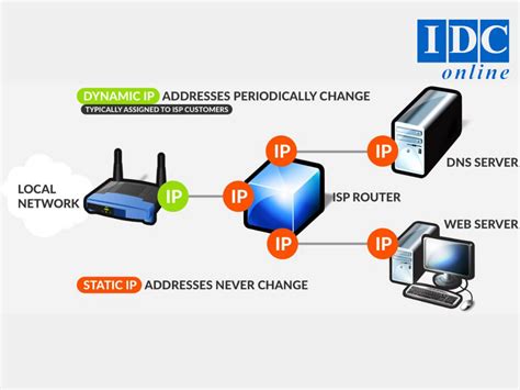 Địa chỉ IP là gì Các loại IP thường gặp IDC Online