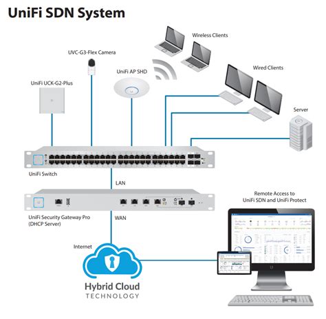 Ubiquiti Uck G Plus Unifi Cloud Key Gen Plus Xcore Gb Ram Tb