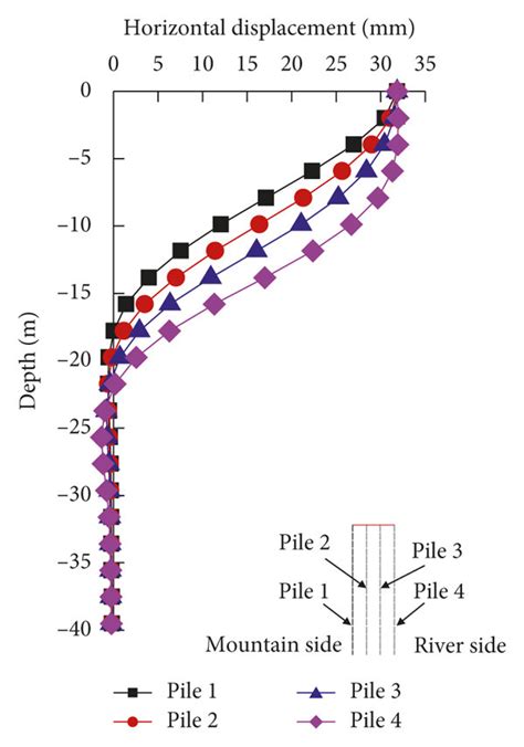 Horizontal Displacements Of The Bridge Pile Foundation And Download Scientific Diagram