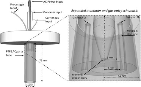 Schematic Of Atmospheric Pressure Plasma Jet Left Showing Electrode