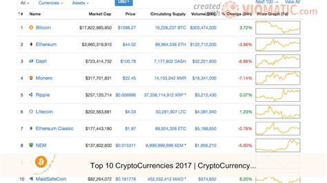 Top 10 Crypto Currencies March 2017 Cryptocurrency Market