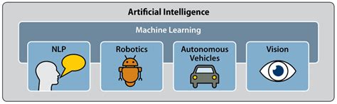 12 Examples of Artificial Intelligence: AI Powers Business | Datamation