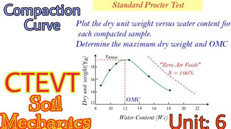 Unit Calculation Of Optimum Moisture Content And Dry Density