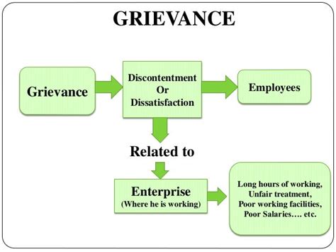 Grievance And Its Handling Procedure