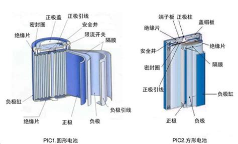 锂离子电池的工作原理和组成结构是怎么样的 哔哩哔哩