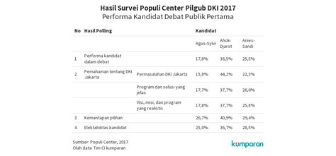 Survei Populi Center Pilgub Dki Flourish