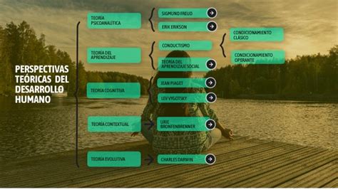 Cuadro Sin Ptico Perspectivas Te Ricas Desarrollo Humano