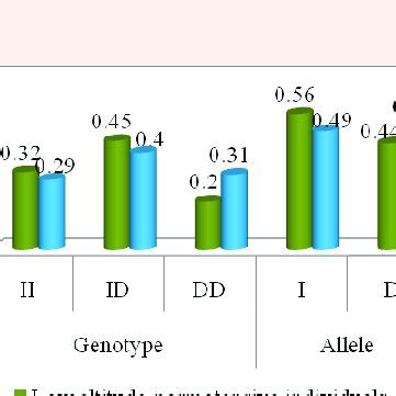 Genotypic And Allelic Frequencies Distributions In High Altitude