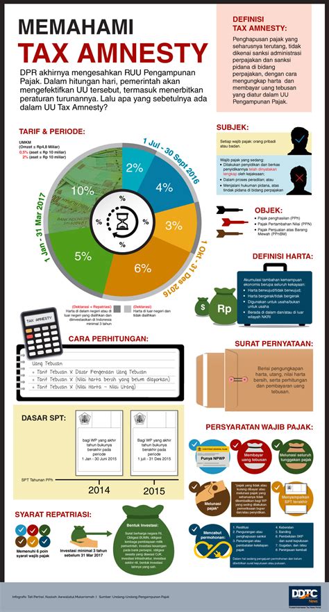 Memahami Tax Amnesty