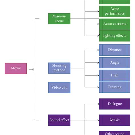 Pdf Multimodal Discourse Analysis Of Interactive Environment Of Film