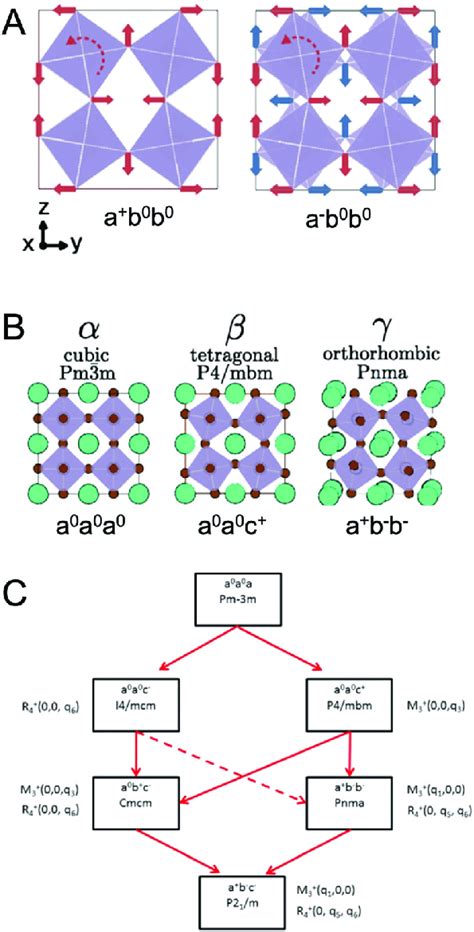 A Illustrations Of Different Octahedral Tilting Directions And Their