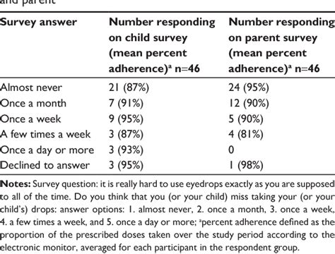 Table 1 From Clinical Ophthalmology Dovepress Dovepress Pediatric