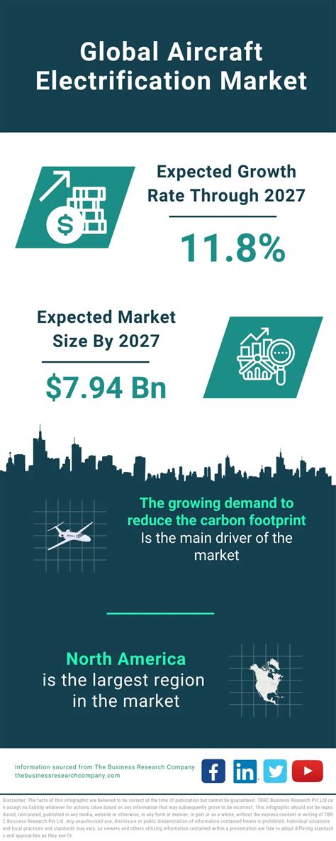 Aircraft Electrification Market Report 2024 Aircraft Electrification