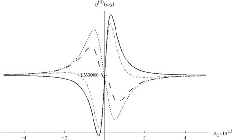 Nonlinear Refraction Index η 3 ω 3 As A Function Of The Pump Field