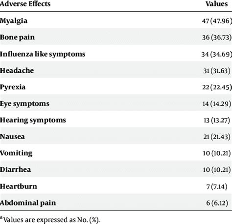 Zoledronic Acid Adverse Effects Among Patients With Cancer Total