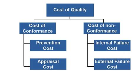 Cost Of Quality Cost Of Conformance Cost Of Nonconformance Pm