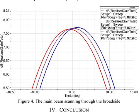 Figure From A Crlh Periodic Microstrip Leaky Wave Antenna With