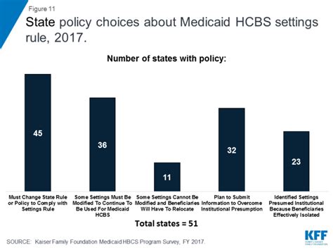 Key State Policy Choices About Medicaid Home And Community Based