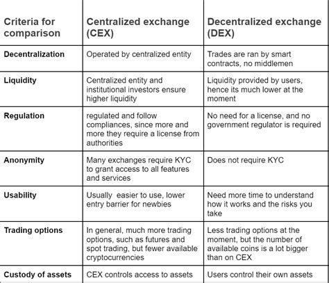 Centralized Vs Decentralized Exchange Tradesanta