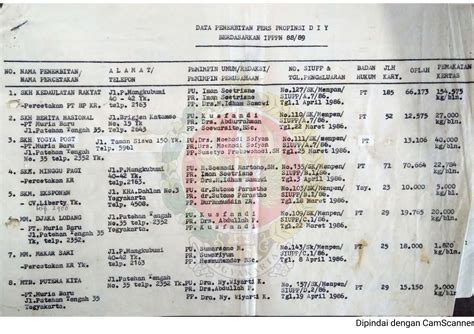 Daftar Data Penerbitan Pers Provinsi Daerah Istimewa Yogyakarta
