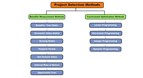 Project Selection Methods In Project Management